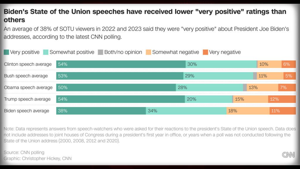 SOTU Aftershock Ratings Reveal the Cold Hard TRUTH That Will Force