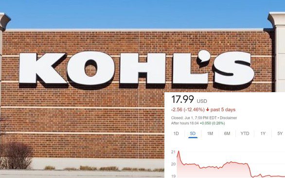 Kohl's Shares Plummet 12% Following Launch of Gender-Neutral Clothing Line for 3-Month-Old Infants