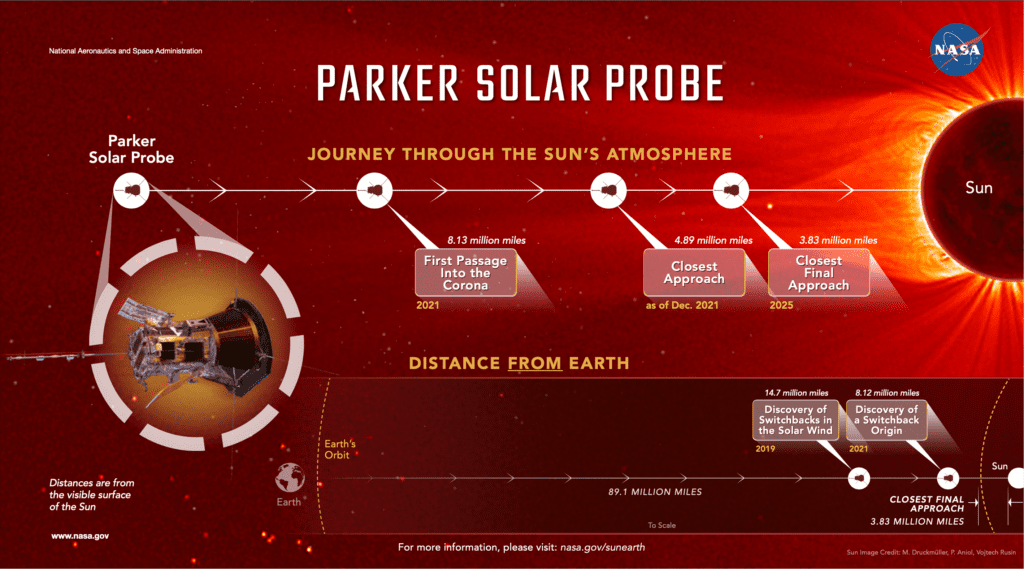 NASA's Parker Solar Probe